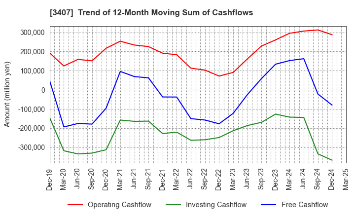 3407 ASAHI KASEI CORPORATION: Trend of 12-Month Moving Sum of Cashflows