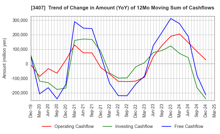 3407 ASAHI KASEI CORPORATION: Trend of Change in Amount (YoY) of 12Mo Moving Sum of Cashflows