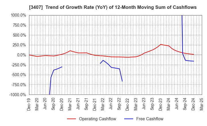 3407 ASAHI KASEI CORPORATION: Trend of Growth Rate (YoY) of 12-Month Moving Sum of Cashflows