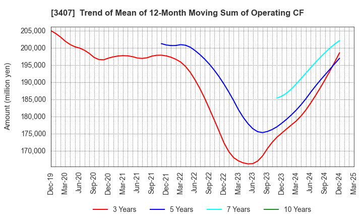3407 ASAHI KASEI CORPORATION: Trend of Mean of 12-Month Moving Sum of Operating CF