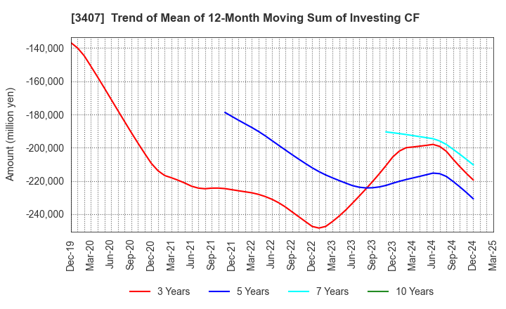 3407 ASAHI KASEI CORPORATION: Trend of Mean of 12-Month Moving Sum of Investing CF