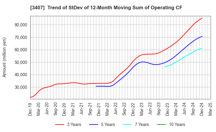 3407 ASAHI KASEI CORPORATION: Trend of StDev of 12-Month Moving Sum of Operating CF