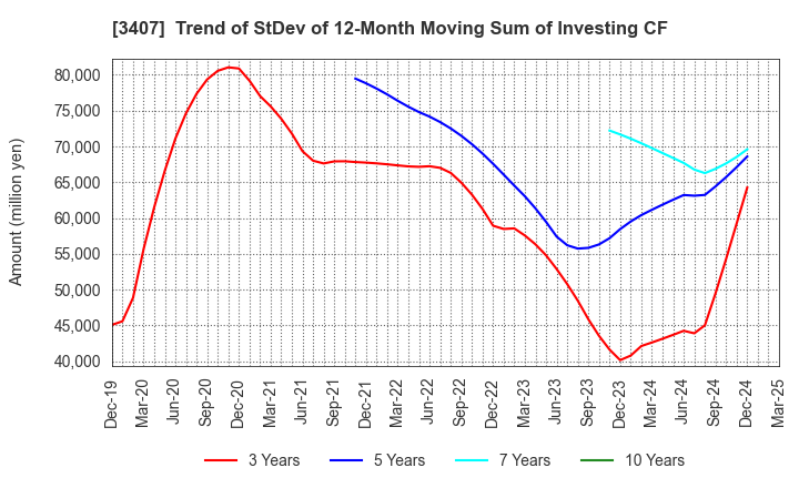3407 ASAHI KASEI CORPORATION: Trend of StDev of 12-Month Moving Sum of Investing CF