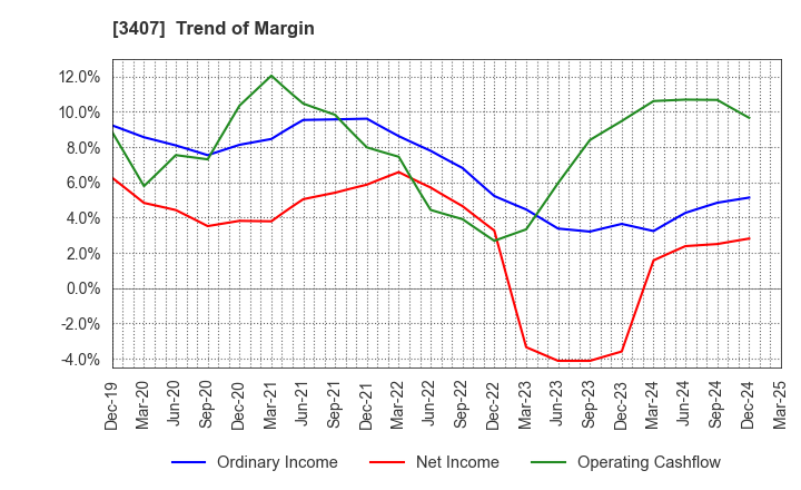 3407 ASAHI KASEI CORPORATION: Trend of Margin
