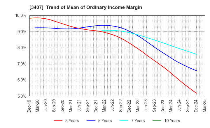 3407 ASAHI KASEI CORPORATION: Trend of Mean of Ordinary Income Margin