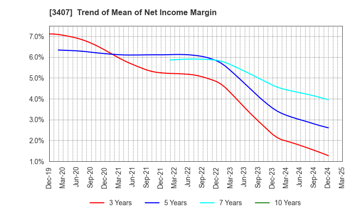 3407 ASAHI KASEI CORPORATION: Trend of Mean of Net Income Margin