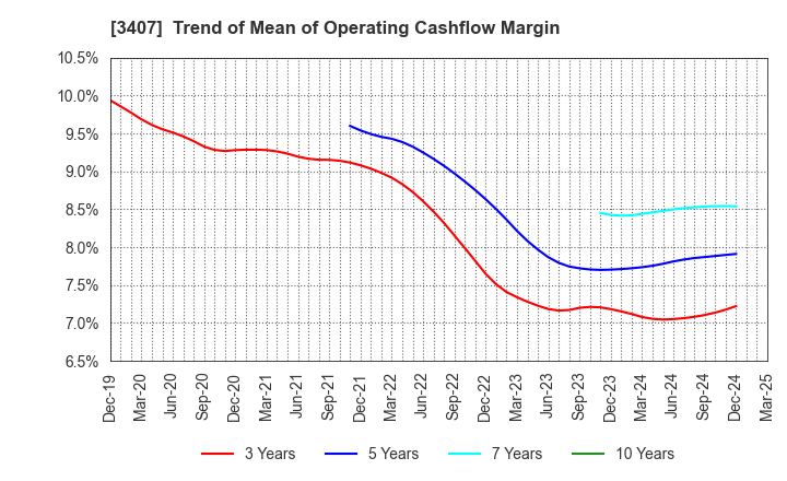 3407 ASAHI KASEI CORPORATION: Trend of Mean of Operating Cashflow Margin