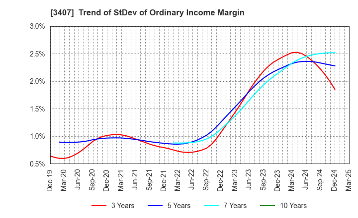 3407 ASAHI KASEI CORPORATION: Trend of StDev of Ordinary Income Margin