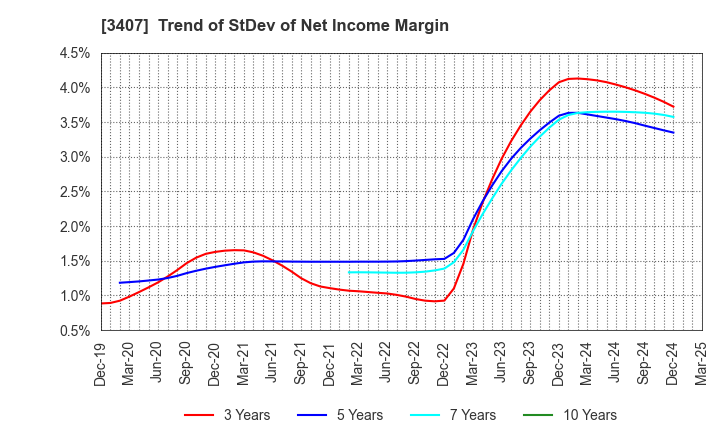 3407 ASAHI KASEI CORPORATION: Trend of StDev of Net Income Margin