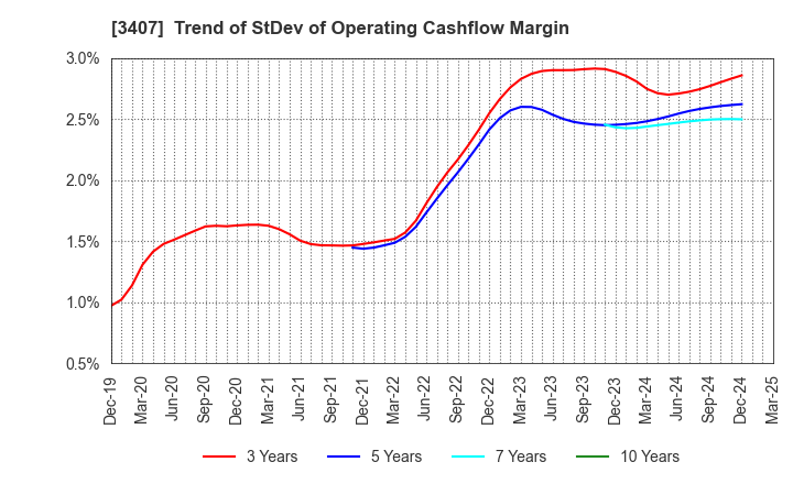 3407 ASAHI KASEI CORPORATION: Trend of StDev of Operating Cashflow Margin