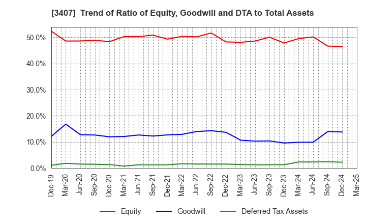 3407 ASAHI KASEI CORPORATION: Trend of Ratio of Equity, Goodwill and DTA to Total Assets