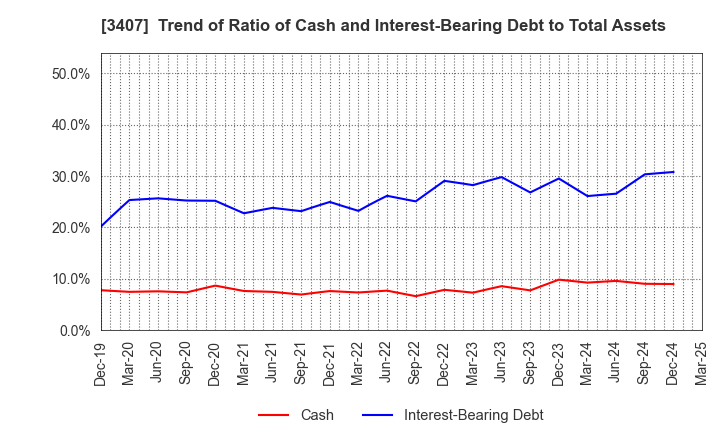 3407 ASAHI KASEI CORPORATION: Trend of Ratio of Cash and Interest-Bearing Debt to Total Assets