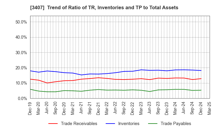 3407 ASAHI KASEI CORPORATION: Trend of Ratio of TR, Inventories and TP to Total Assets