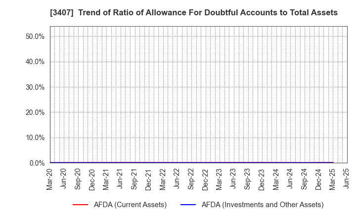 3407 ASAHI KASEI CORPORATION: Trend of Ratio of Allowance For Doubtful Accounts to Total Assets