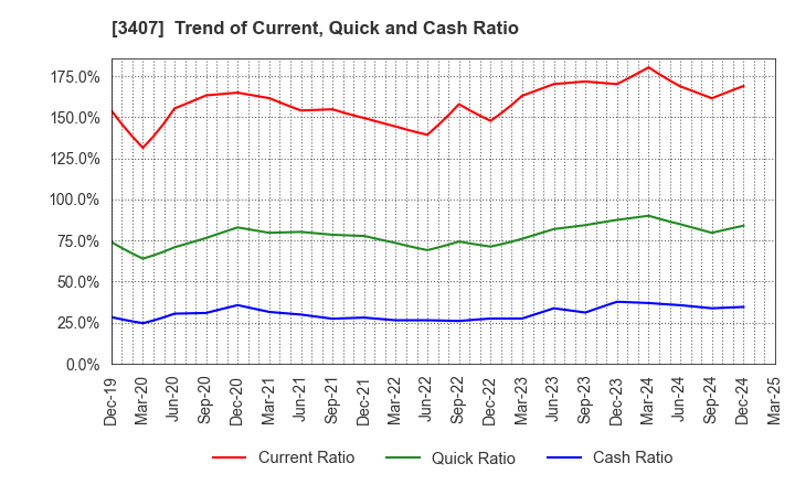 3407 ASAHI KASEI CORPORATION: Trend of Current, Quick and Cash Ratio