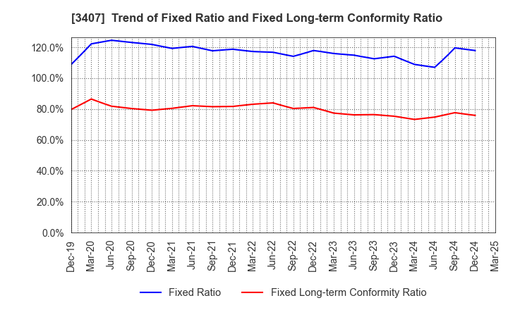 3407 ASAHI KASEI CORPORATION: Trend of Fixed Ratio and Fixed Long-term Conformity Ratio
