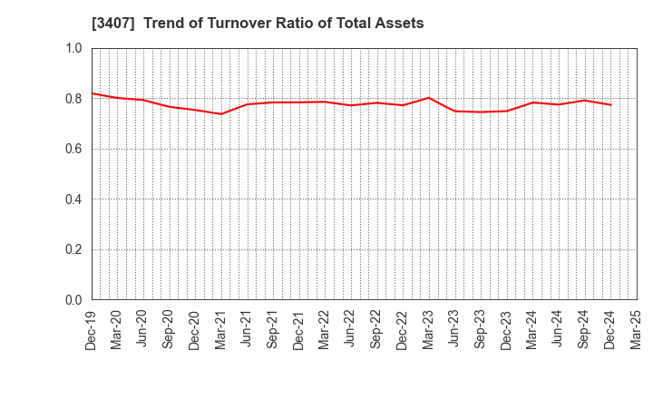 3407 ASAHI KASEI CORPORATION: Trend of Turnover Ratio of Total Assets