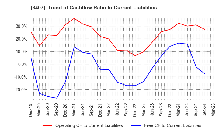 3407 ASAHI KASEI CORPORATION: Trend of Cashflow Ratio to Current Liabilities