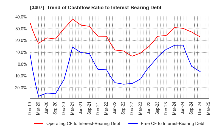 3407 ASAHI KASEI CORPORATION: Trend of Cashflow Ratio to Interest-Bearing Debt