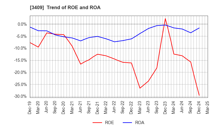 3409 KITANIHON SPINNING CO.,LTD: Trend of ROE and ROA