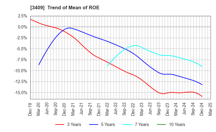 3409 KITANIHON SPINNING CO.,LTD: Trend of Mean of ROE