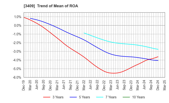 3409 KITANIHON SPINNING CO.,LTD: Trend of Mean of ROA