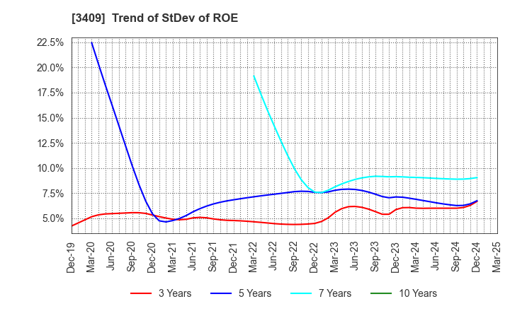 3409 KITANIHON SPINNING CO.,LTD: Trend of StDev of ROE