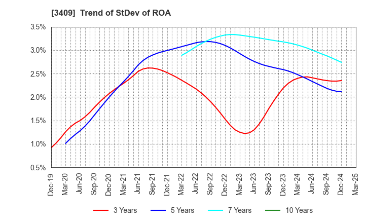 3409 KITANIHON SPINNING CO.,LTD: Trend of StDev of ROA