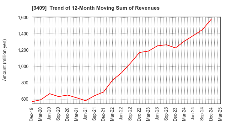 3409 KITANIHON SPINNING CO.,LTD: Trend of 12-Month Moving Sum of Revenues