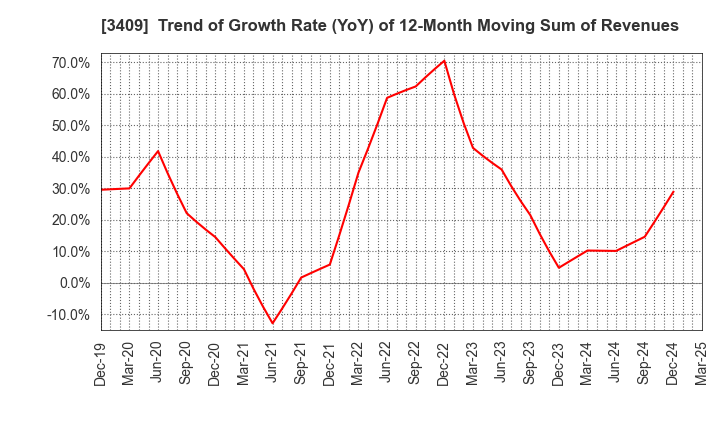 3409 KITANIHON SPINNING CO.,LTD: Trend of Growth Rate (YoY) of 12-Month Moving Sum of Revenues
