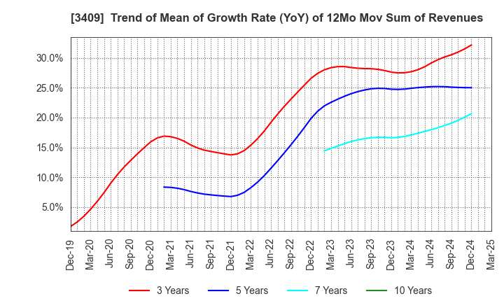 3409 KITANIHON SPINNING CO.,LTD: Trend of Mean of Growth Rate (YoY) of 12Mo Mov Sum of Revenues