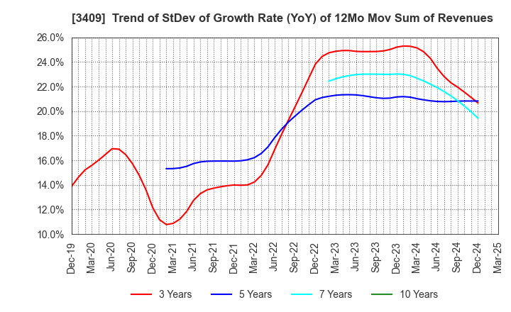 3409 KITANIHON SPINNING CO.,LTD: Trend of StDev of Growth Rate (YoY) of 12Mo Mov Sum of Revenues