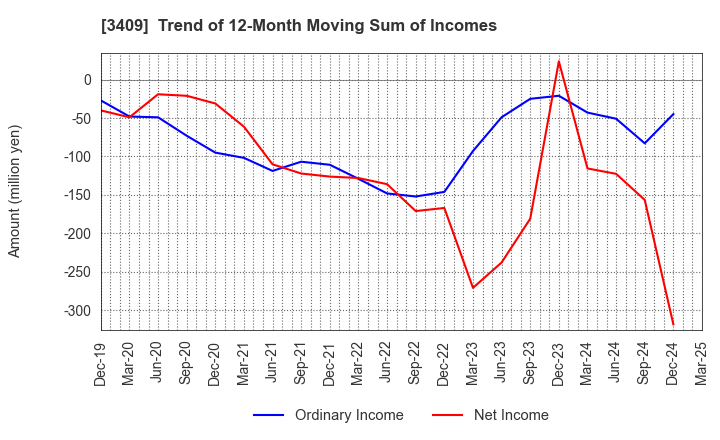 3409 KITANIHON SPINNING CO.,LTD: Trend of 12-Month Moving Sum of Incomes