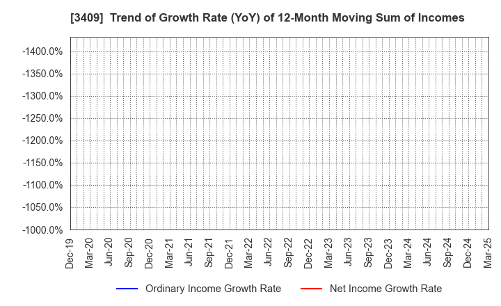 3409 KITANIHON SPINNING CO.,LTD: Trend of Growth Rate (YoY) of 12-Month Moving Sum of Incomes