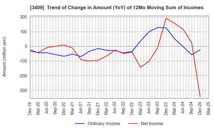3409 KITANIHON SPINNING CO.,LTD: Trend of Change in Amount (YoY) of 12Mo Moving Sum of Incomes