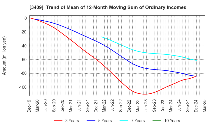 3409 KITANIHON SPINNING CO.,LTD: Trend of Mean of 12-Month Moving Sum of Ordinary Incomes