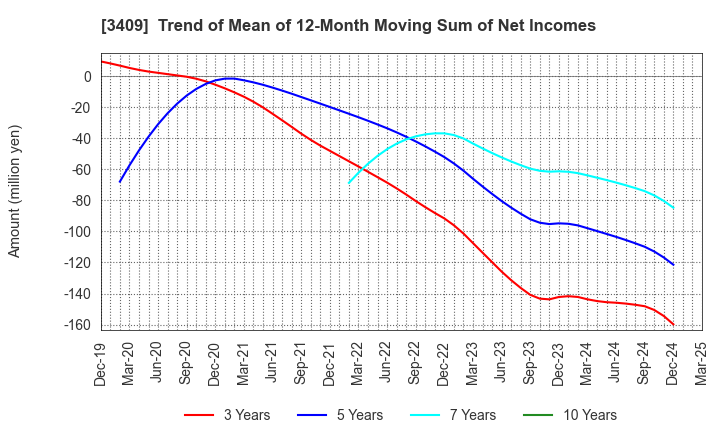 3409 KITANIHON SPINNING CO.,LTD: Trend of Mean of 12-Month Moving Sum of Net Incomes