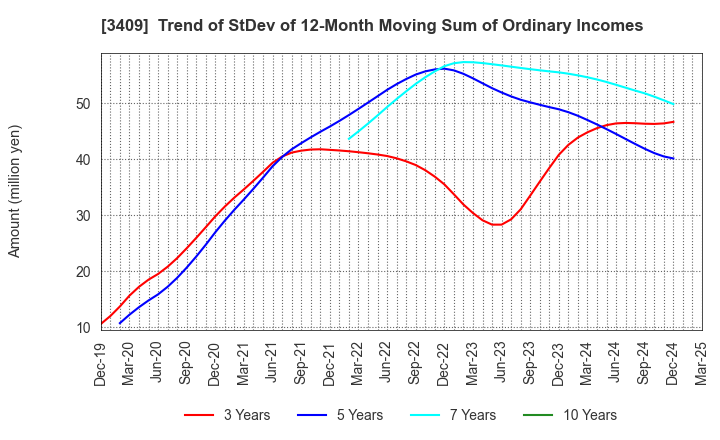 3409 KITANIHON SPINNING CO.,LTD: Trend of StDev of 12-Month Moving Sum of Ordinary Incomes