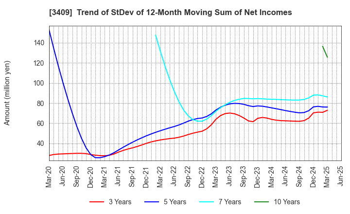 3409 KITANIHON SPINNING CO.,LTD: Trend of StDev of 12-Month Moving Sum of Net Incomes