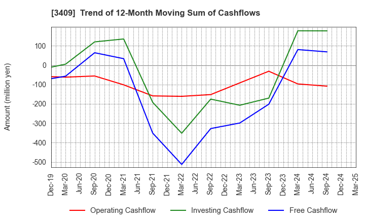 3409 KITANIHON SPINNING CO.,LTD: Trend of 12-Month Moving Sum of Cashflows