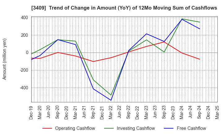 3409 KITANIHON SPINNING CO.,LTD: Trend of Change in Amount (YoY) of 12Mo Moving Sum of Cashflows
