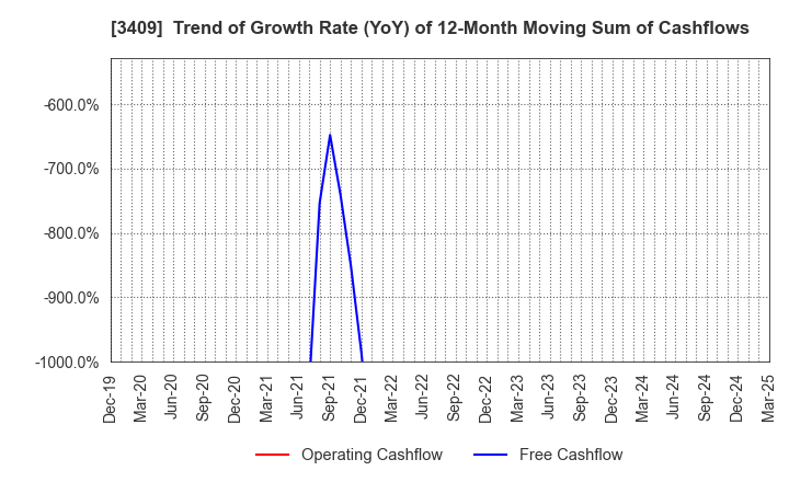3409 KITANIHON SPINNING CO.,LTD: Trend of Growth Rate (YoY) of 12-Month Moving Sum of Cashflows
