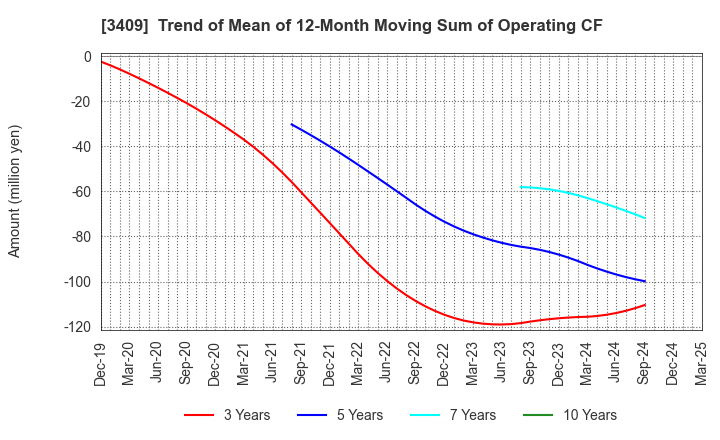 3409 KITANIHON SPINNING CO.,LTD: Trend of Mean of 12-Month Moving Sum of Operating CF
