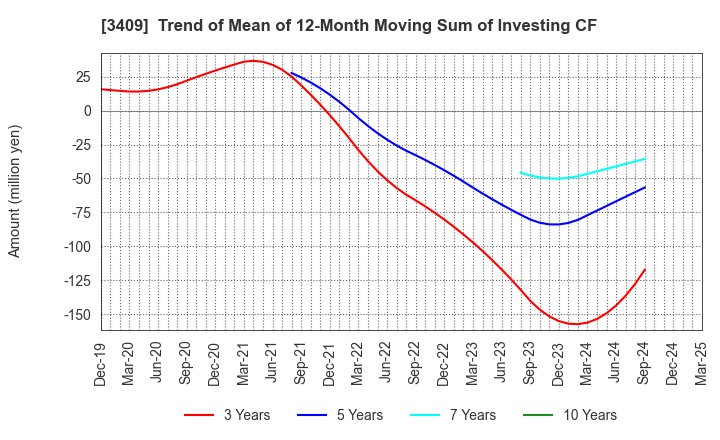 3409 KITANIHON SPINNING CO.,LTD: Trend of Mean of 12-Month Moving Sum of Investing CF