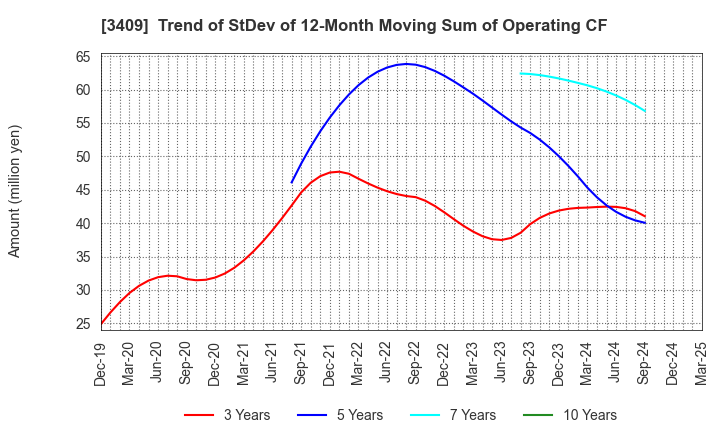 3409 KITANIHON SPINNING CO.,LTD: Trend of StDev of 12-Month Moving Sum of Operating CF