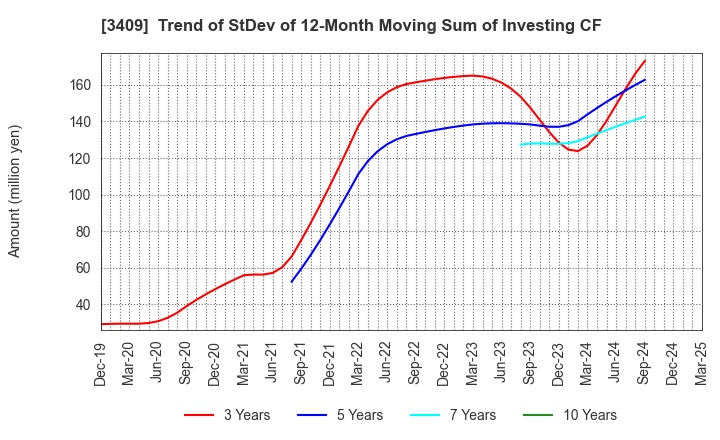 3409 KITANIHON SPINNING CO.,LTD: Trend of StDev of 12-Month Moving Sum of Investing CF