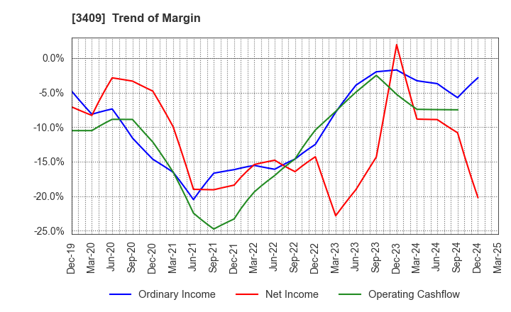 3409 KITANIHON SPINNING CO.,LTD: Trend of Margin