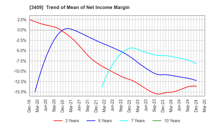 3409 KITANIHON SPINNING CO.,LTD: Trend of Mean of Net Income Margin