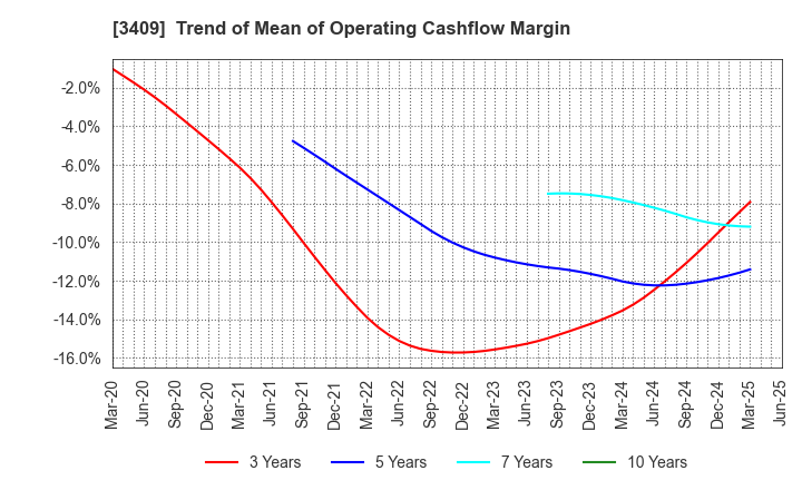 3409 KITANIHON SPINNING CO.,LTD: Trend of Mean of Operating Cashflow Margin