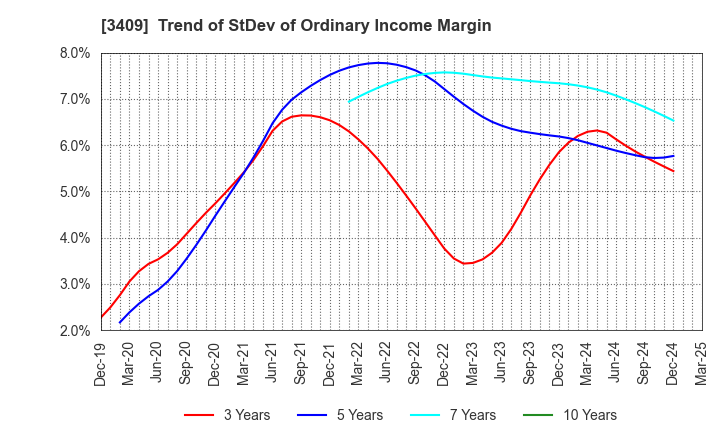 3409 KITANIHON SPINNING CO.,LTD: Trend of StDev of Ordinary Income Margin
